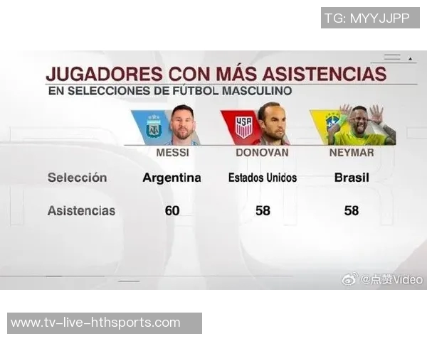 梅西创历史新高独享国家队助攻王内马尔多诺万紧随其后